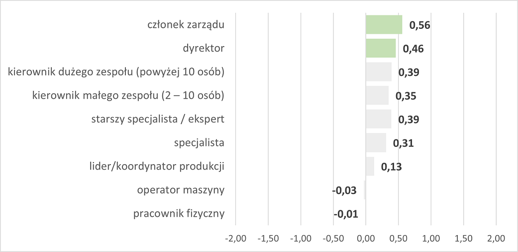 Satysfakcja z pracy wśród osób obejmujących różne poziomy stanowisk