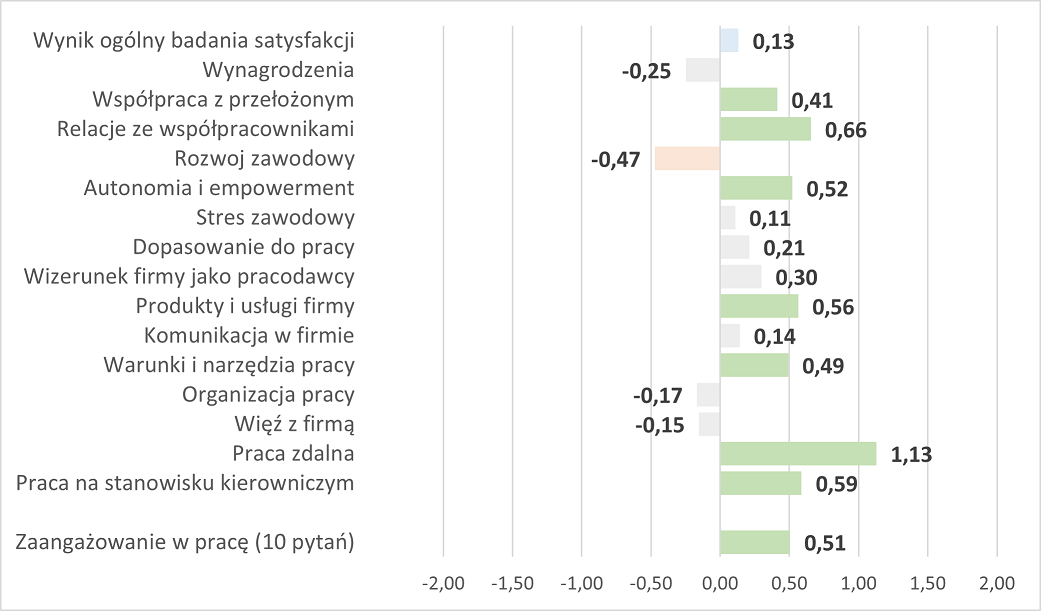 Ogólnopolskie normy porównawcze dla 	poszczególnych wymiarów kwestionariusza