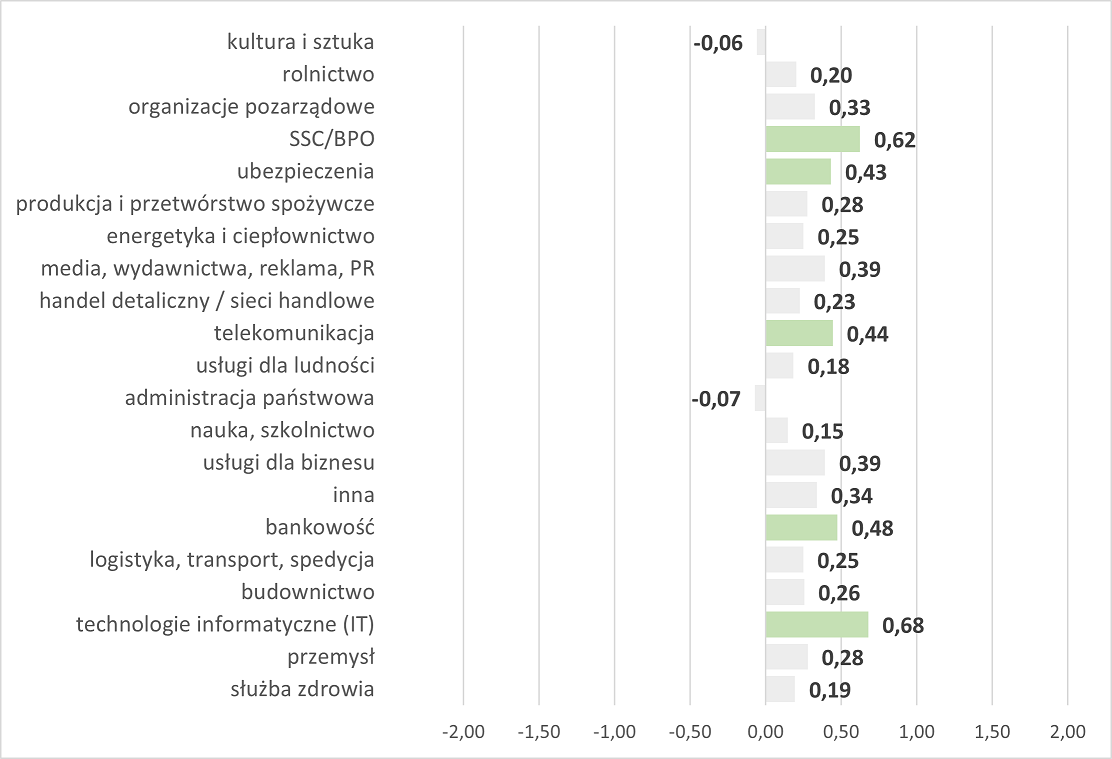 Normy porównawcze ogólnego poziomu satysfakcji 	z pracy dla pracowników poszczególnych branż