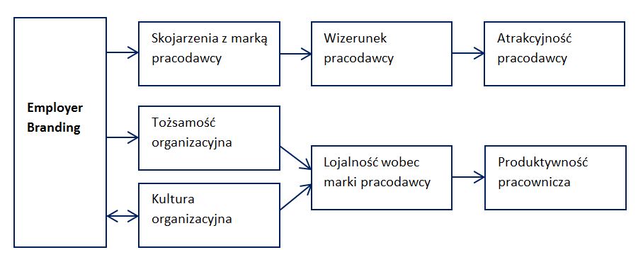 Struktura employer brandingu wg Backhaus i Tikoo (2004)